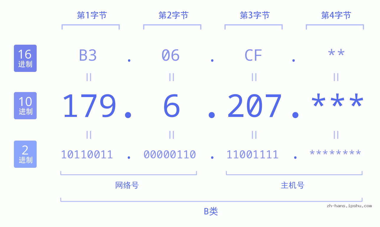 IP地址:179.6.207 数据结构图 二进制 十进制 十六进制 IPv4: 179.6.207 网络类型 网络号 主机号