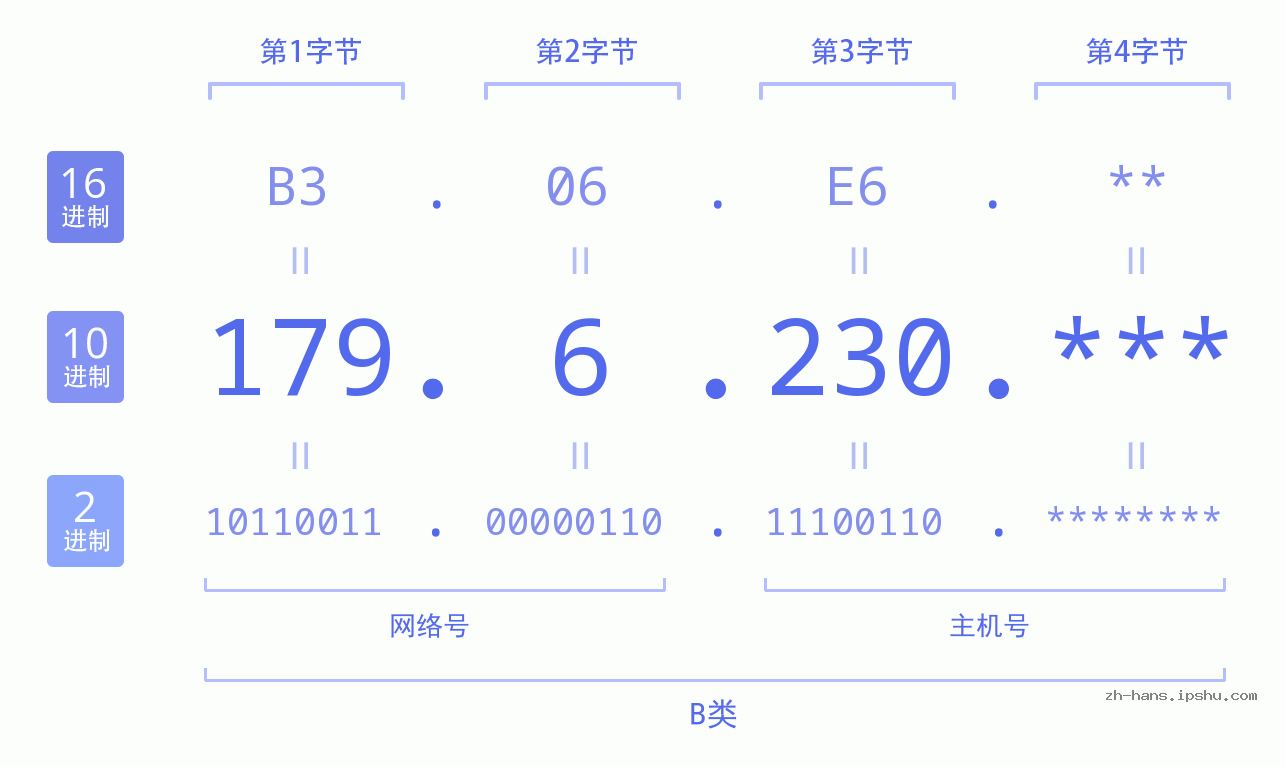 IP地址:179.6.230 数据结构图 二进制 十进制 十六进制 IPv4: 179.6.230 网络类型 网络号 主机号