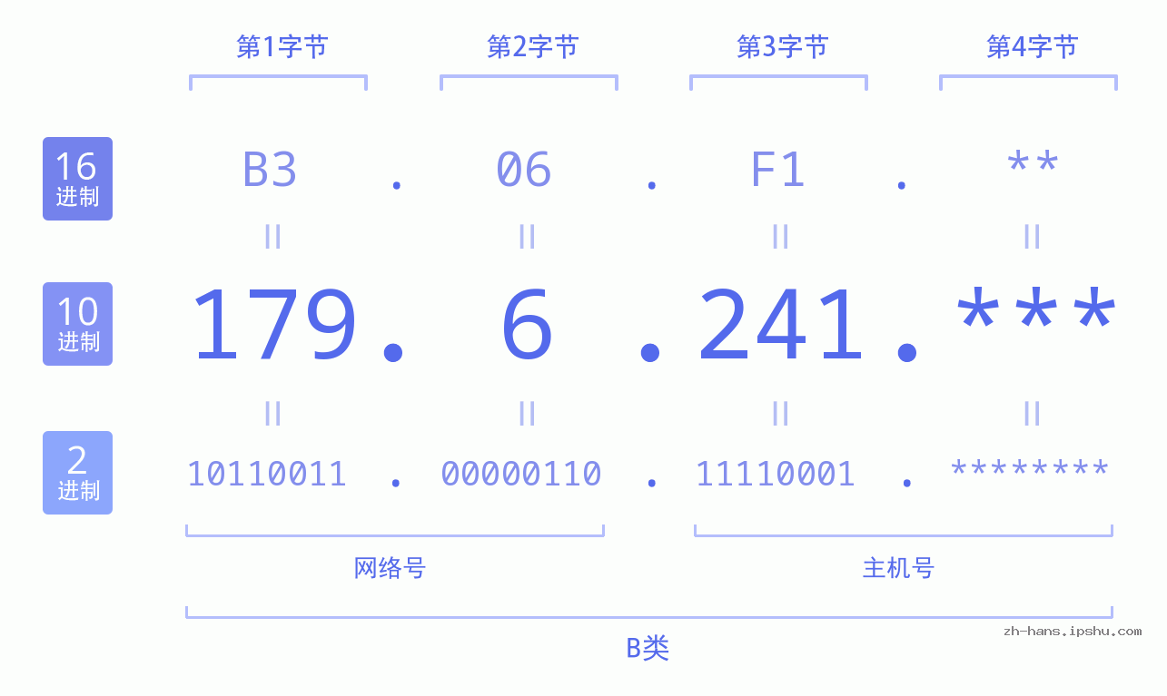 IP地址:179.6.241 数据结构图 二进制 十进制 十六进制 IPv4: 179.6.241 网络类型 网络号 主机号