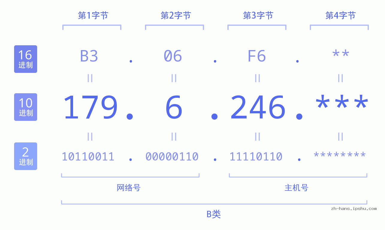 IP地址:179.6.246 数据结构图 二进制 十进制 十六进制 IPv4: 179.6.246 网络类型 网络号 主机号