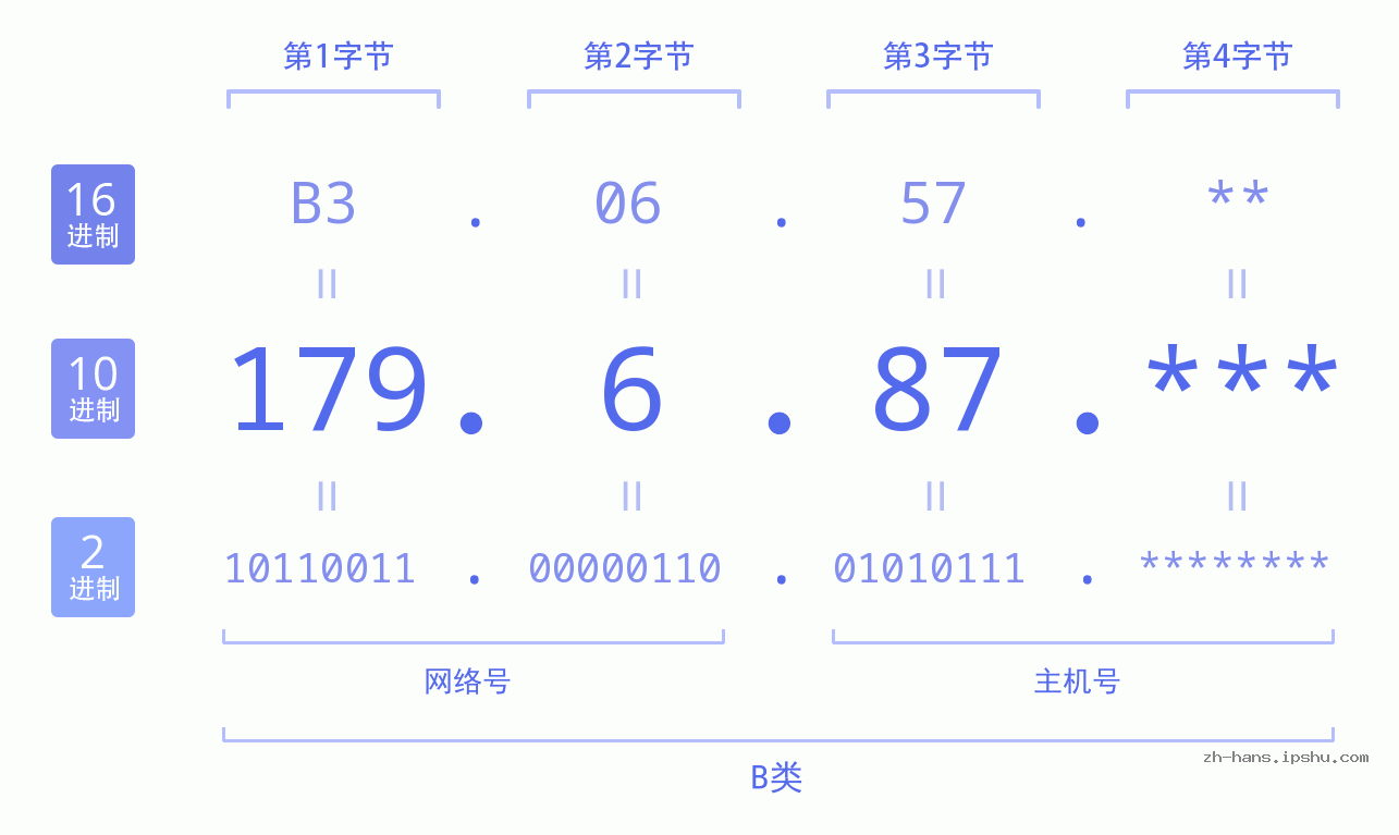 IP地址:179.6.87 数据结构图 二进制 十进制 十六进制 IPv4: 179.6.87 网络类型 网络号 主机号