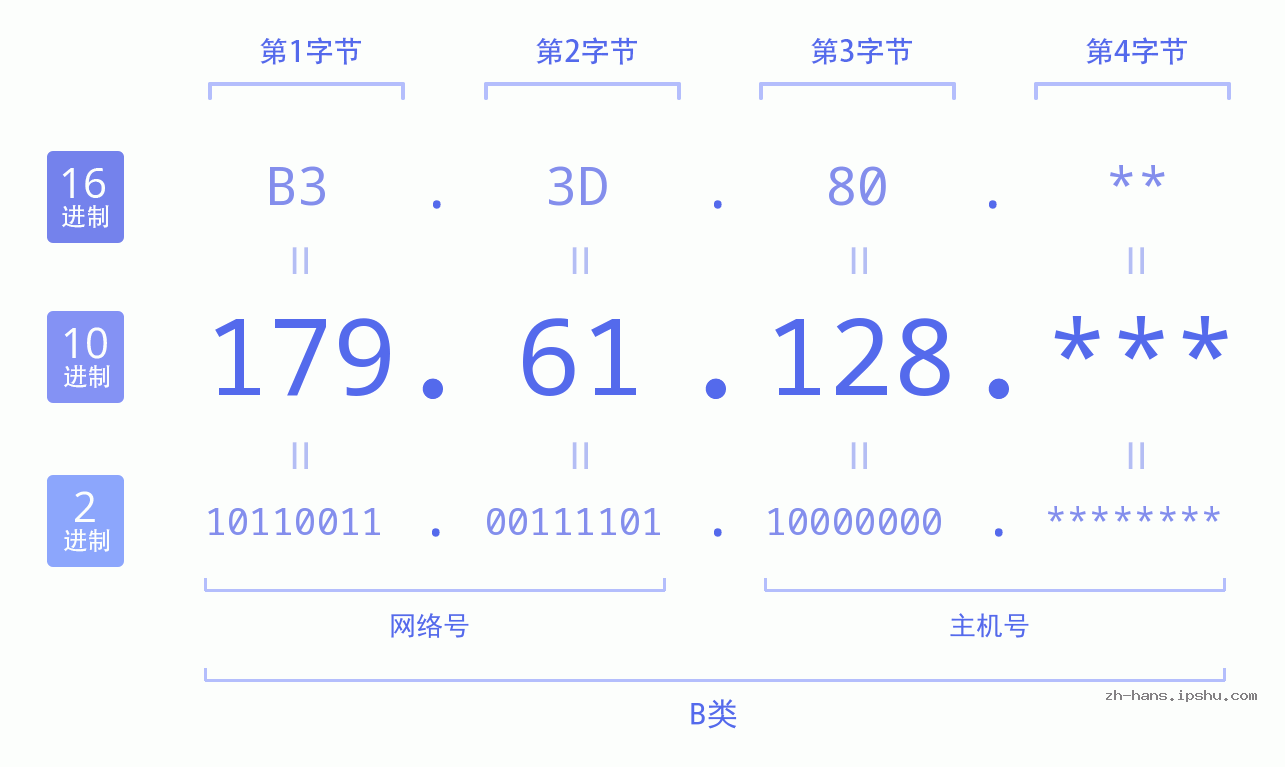 IP地址:179.61.128 数据结构图 二进制 十进制 十六进制 IPv4: 179.61.128 网络类型 网络号 主机号
