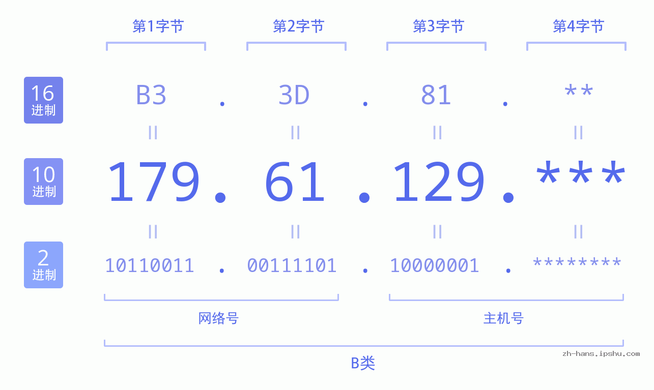 IP地址:179.61.129 数据结构图 二进制 十进制 十六进制 IPv4: 179.61.129 网络类型 网络号 主机号