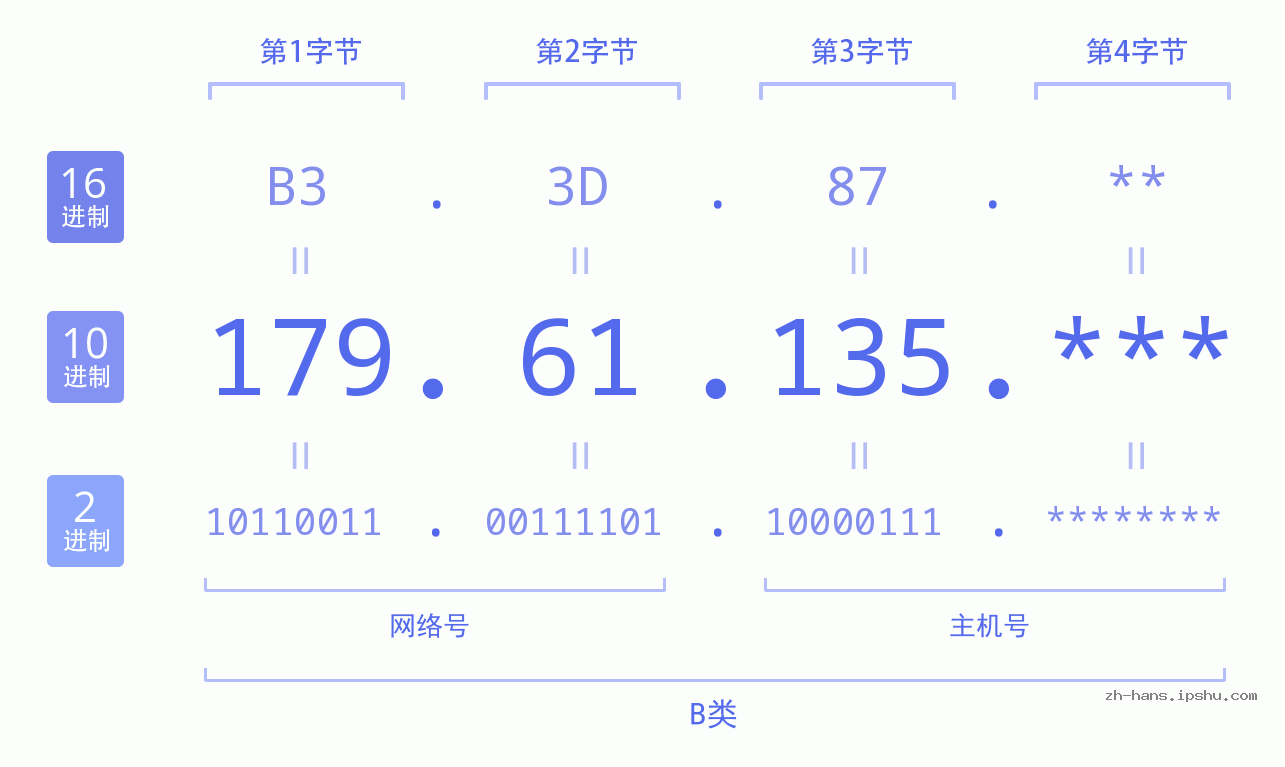 IP地址:179.61.135 数据结构图 二进制 十进制 十六进制 IPv4: 179.61.135 网络类型 网络号 主机号