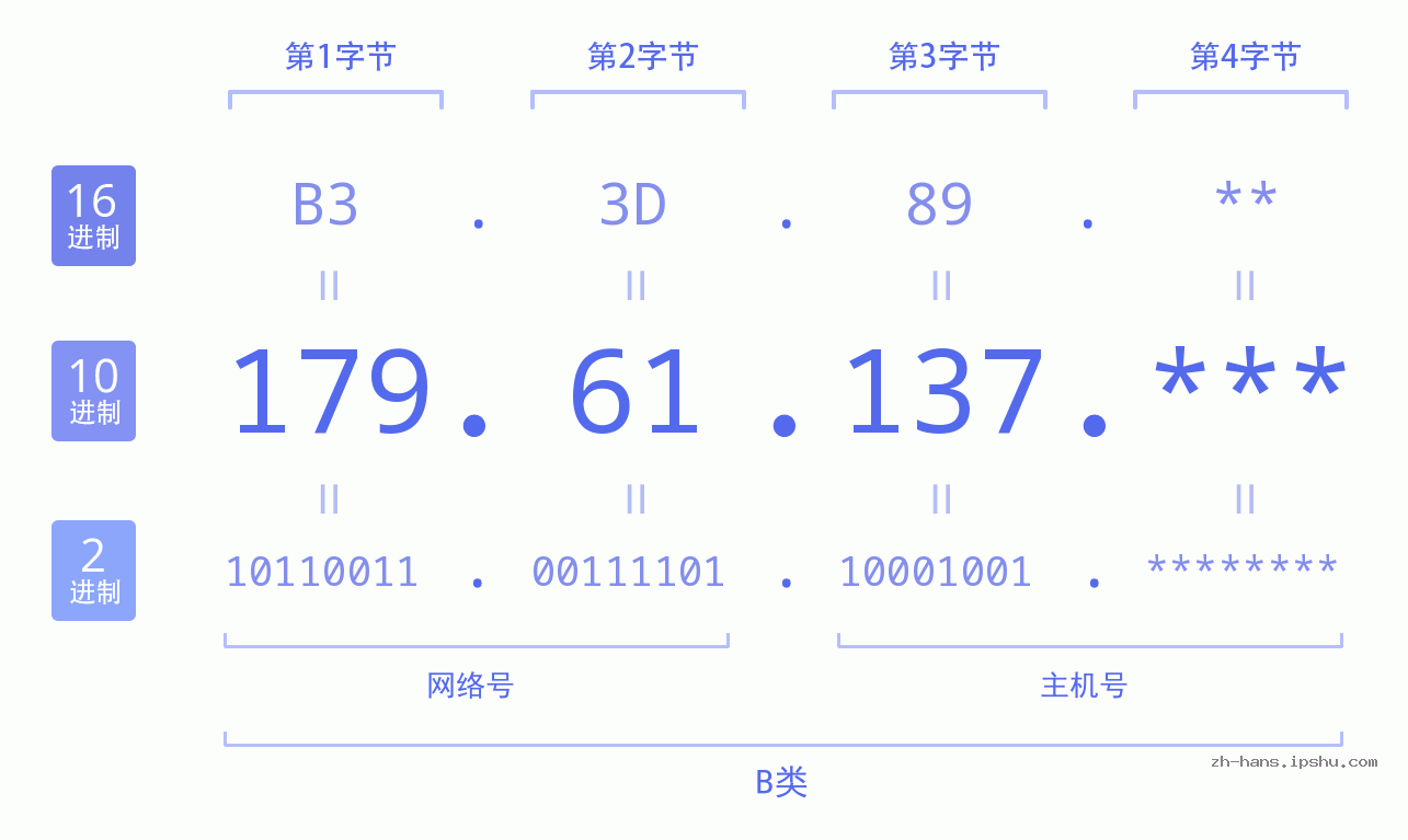 IP地址:179.61.137 数据结构图 二进制 十进制 十六进制 IPv4: 179.61.137 网络类型 网络号 主机号