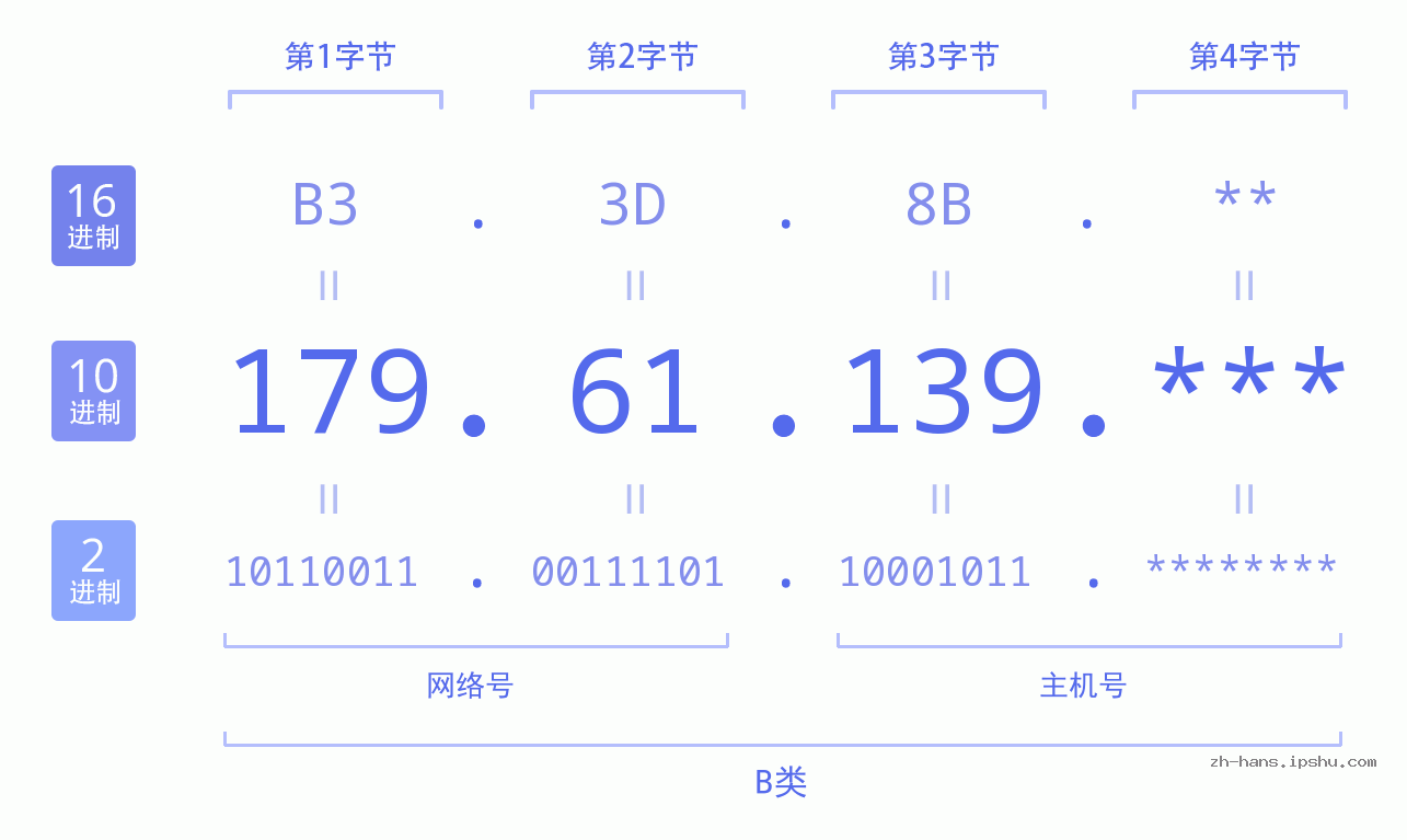 IP地址:179.61.139 数据结构图 二进制 十进制 十六进制 IPv4: 179.61.139 网络类型 网络号 主机号