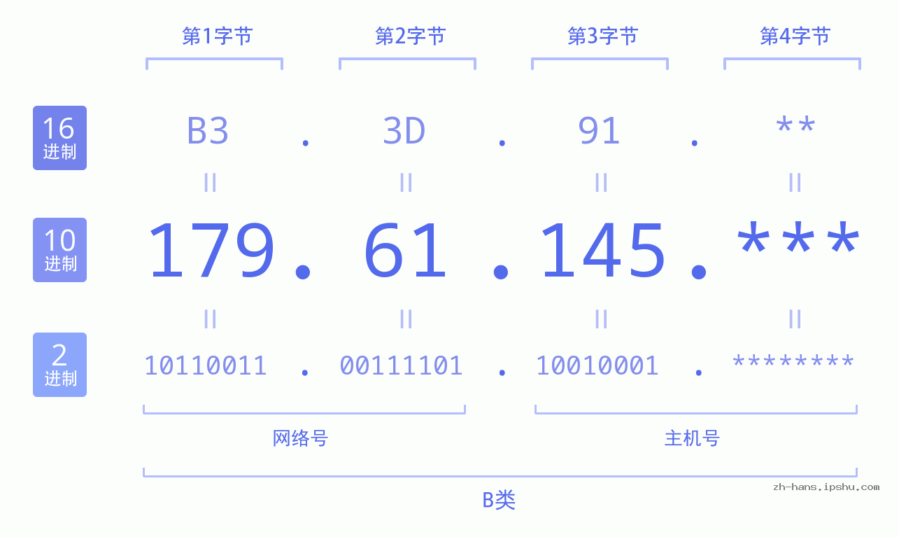 IP地址:179.61.145 数据结构图 二进制 十进制 十六进制 IPv4: 179.61.145 网络类型 网络号 主机号