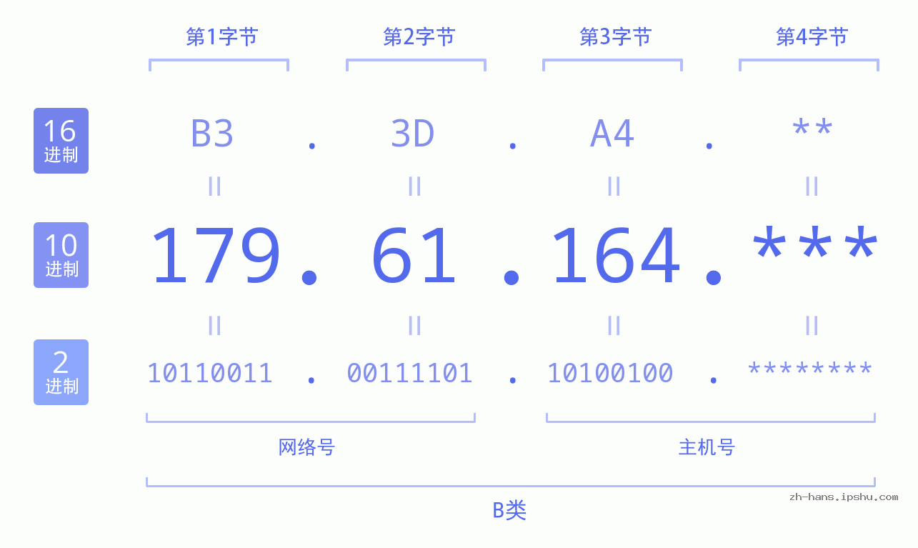 IP地址:179.61.164 数据结构图 二进制 十进制 十六进制 IPv4: 179.61.164 网络类型 网络号 主机号