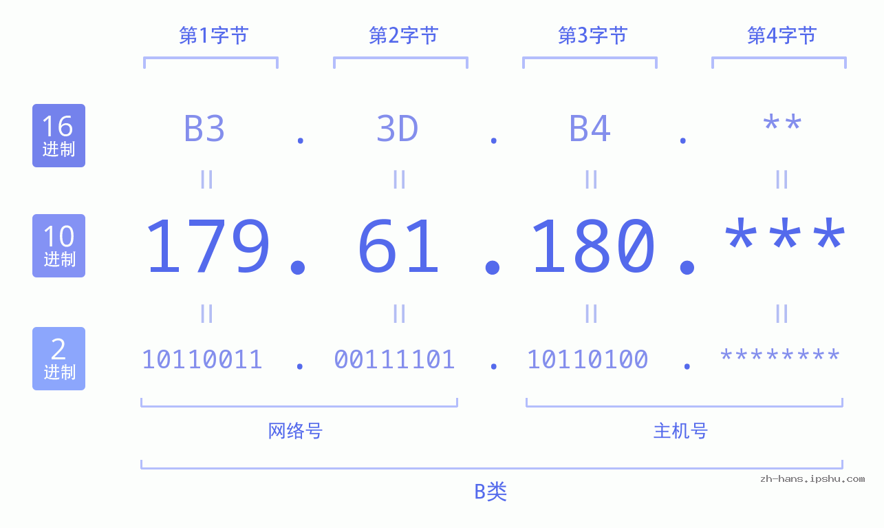 IP地址:179.61.180 数据结构图 二进制 十进制 十六进制 IPv4: 179.61.180 网络类型 网络号 主机号