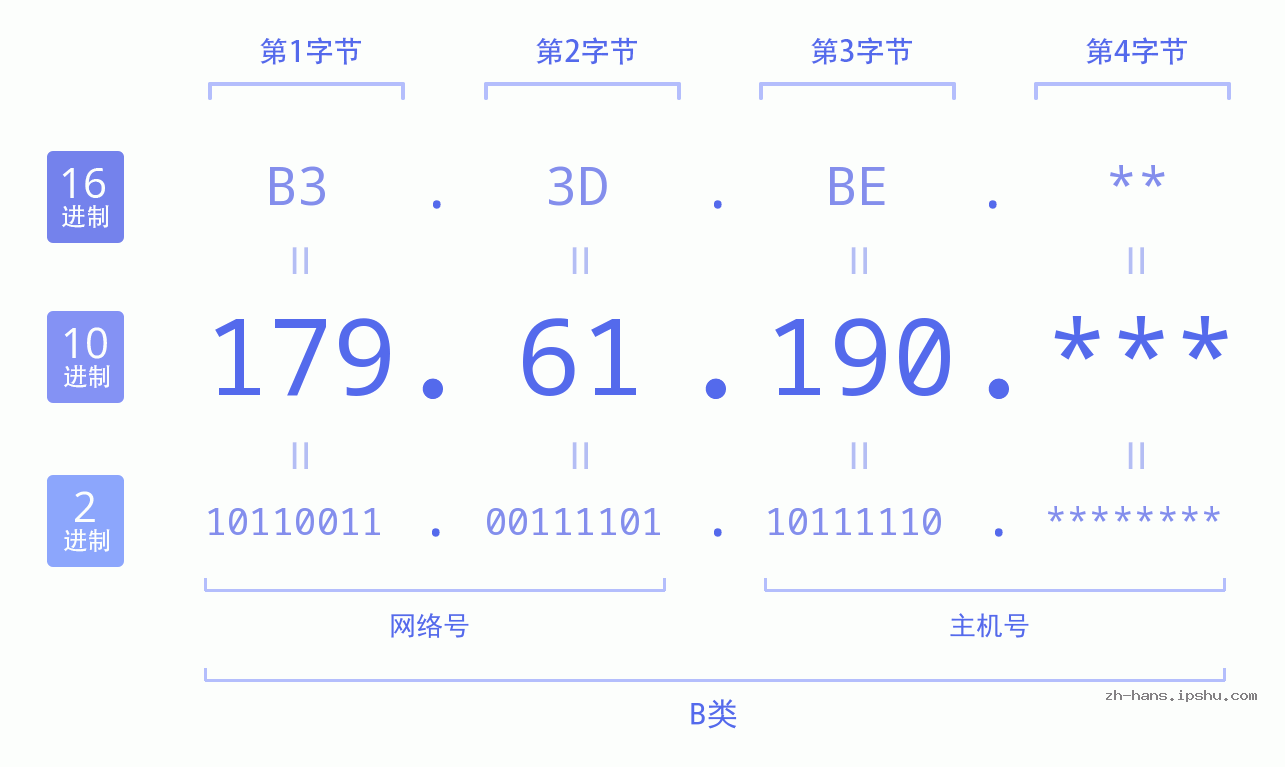 IP地址:179.61.190 数据结构图 二进制 十进制 十六进制 IPv4: 179.61.190 网络类型 网络号 主机号