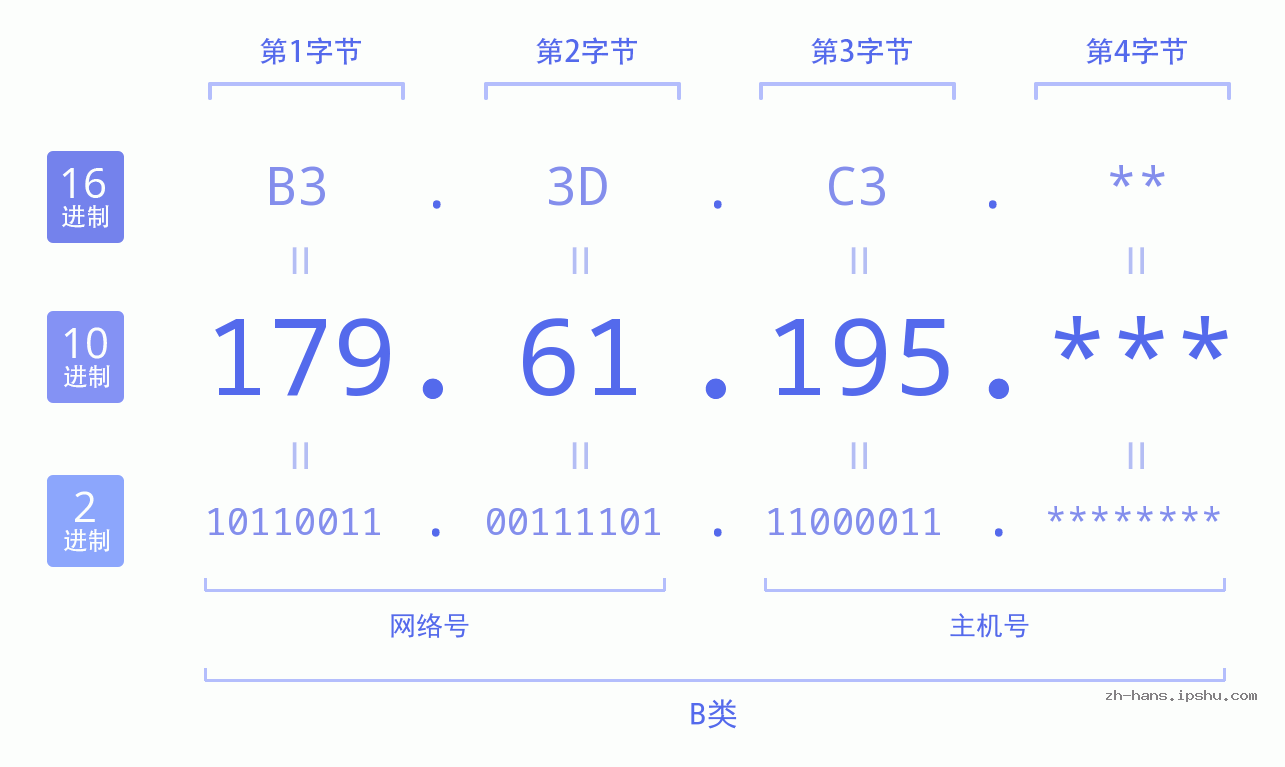 IP地址:179.61.195 数据结构图 二进制 十进制 十六进制 IPv4: 179.61.195 网络类型 网络号 主机号