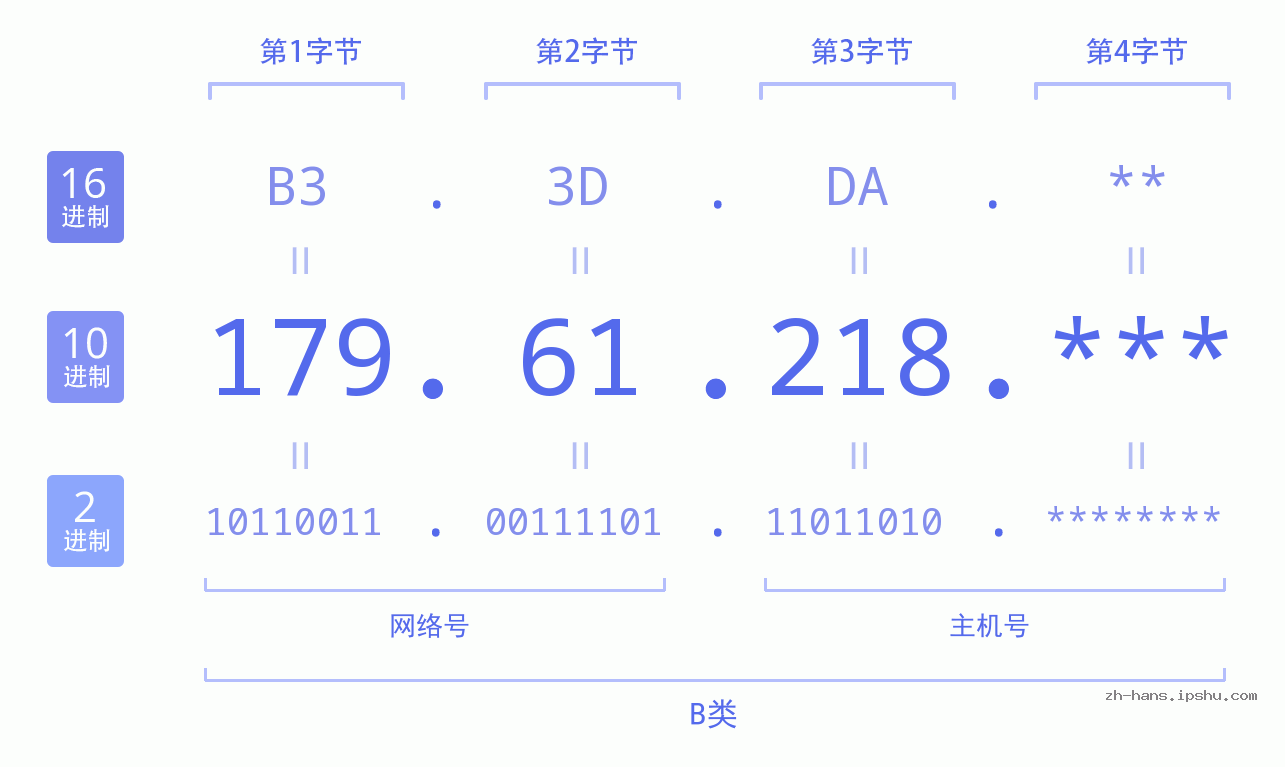 IP地址:179.61.218 数据结构图 二进制 十进制 十六进制 IPv4: 179.61.218 网络类型 网络号 主机号