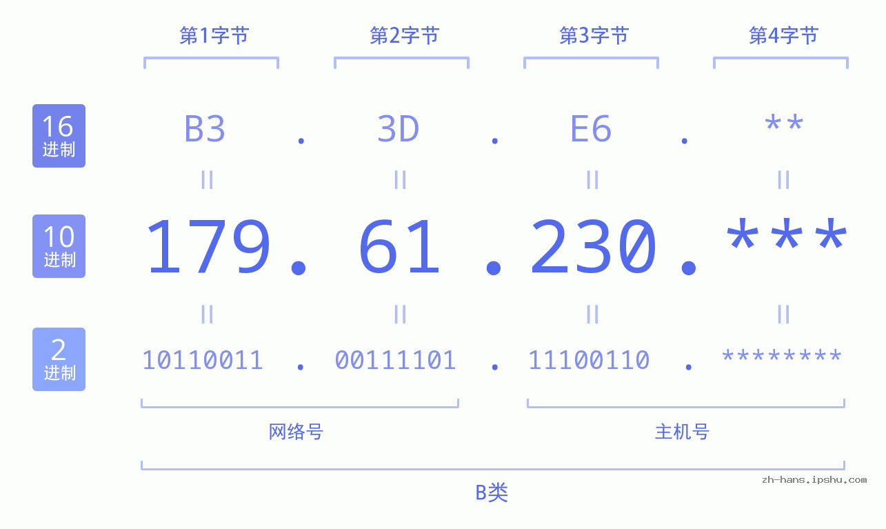 IP地址:179.61.230 数据结构图 二进制 十进制 十六进制 IPv4: 179.61.230 网络类型 网络号 主机号