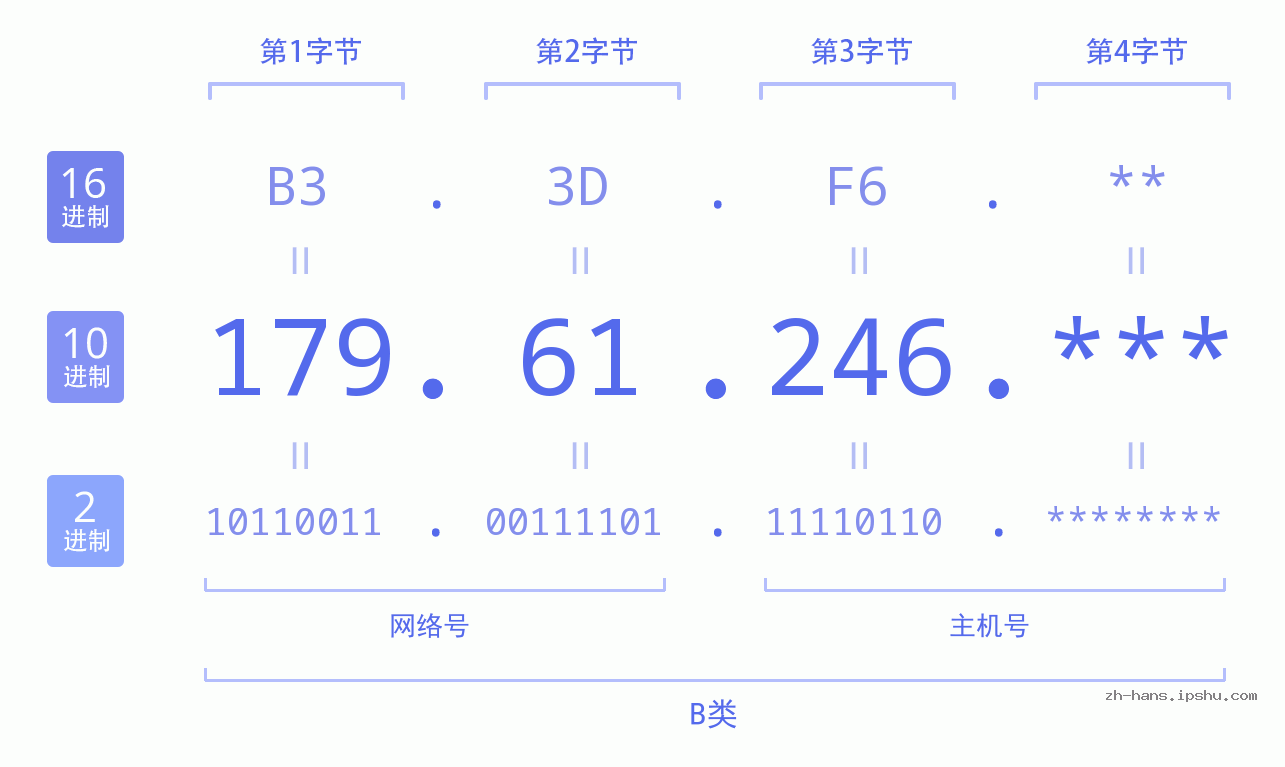 IP地址:179.61.246 数据结构图 二进制 十进制 十六进制 IPv4: 179.61.246 网络类型 网络号 主机号