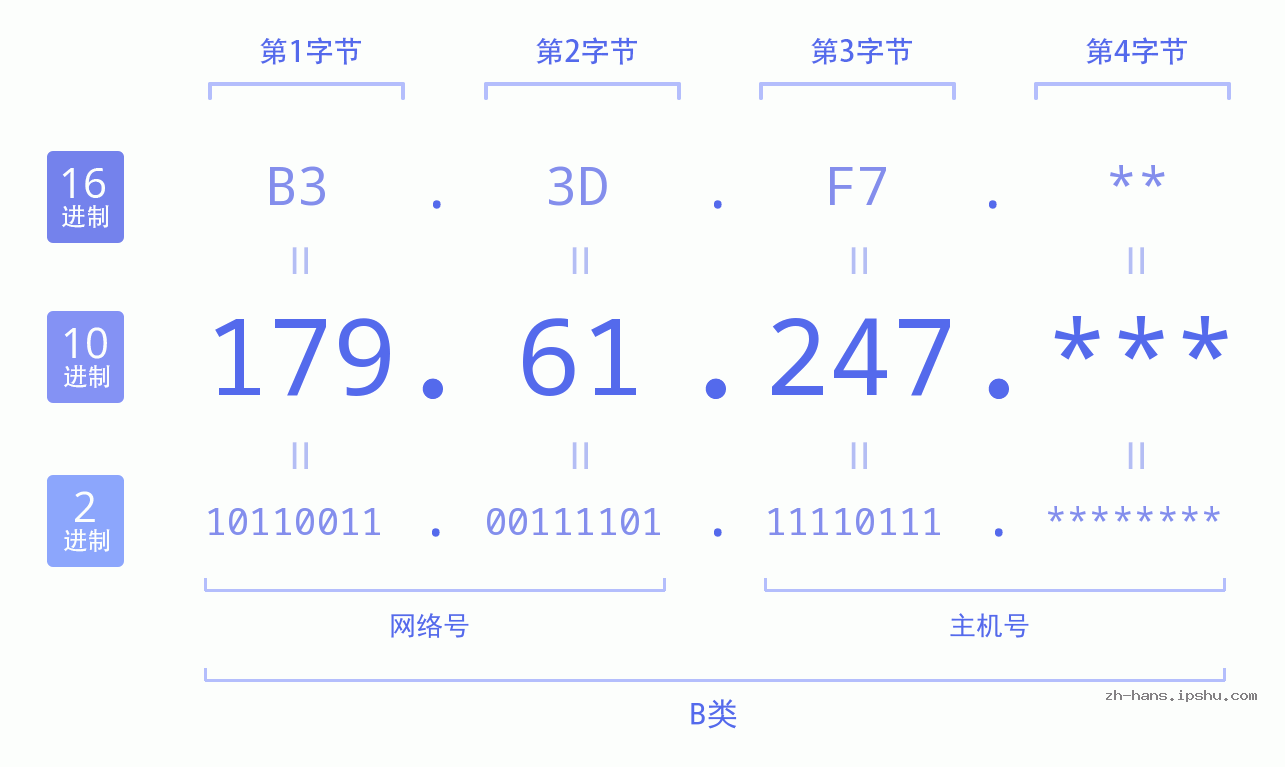 IP地址:179.61.247 数据结构图 二进制 十进制 十六进制 IPv4: 179.61.247 网络类型 网络号 主机号