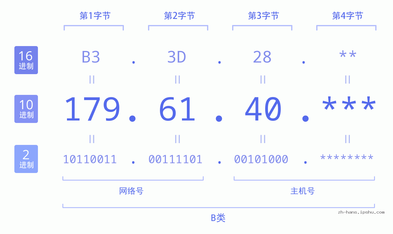 IP地址:179.61.40 数据结构图 二进制 十进制 十六进制 IPv4: 179.61.40 网络类型 网络号 主机号