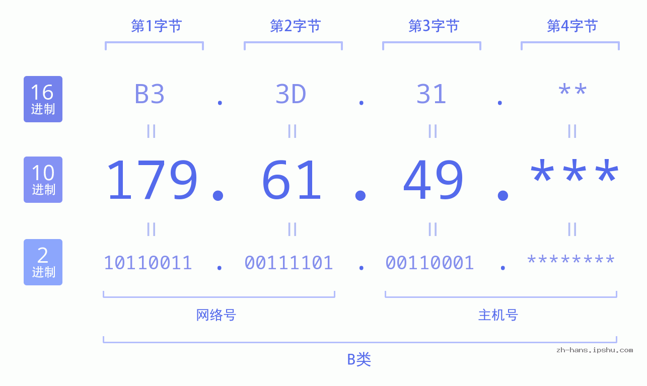 IP地址:179.61.49 数据结构图 二进制 十进制 十六进制 IPv4: 179.61.49 网络类型 网络号 主机号