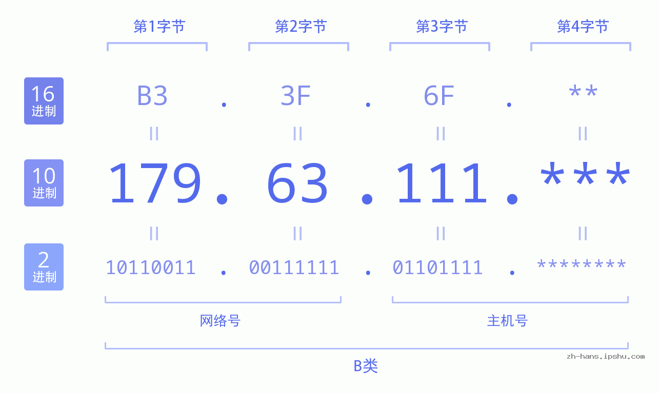 IP地址:179.63.111 数据结构图 二进制 十进制 十六进制 IPv4: 179.63.111 网络类型 网络号 主机号