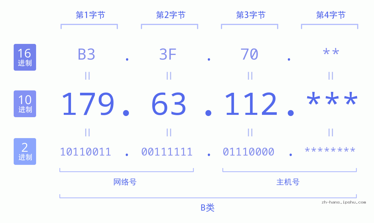 IP地址:179.63.112 数据结构图 二进制 十进制 十六进制 IPv4: 179.63.112 网络类型 网络号 主机号