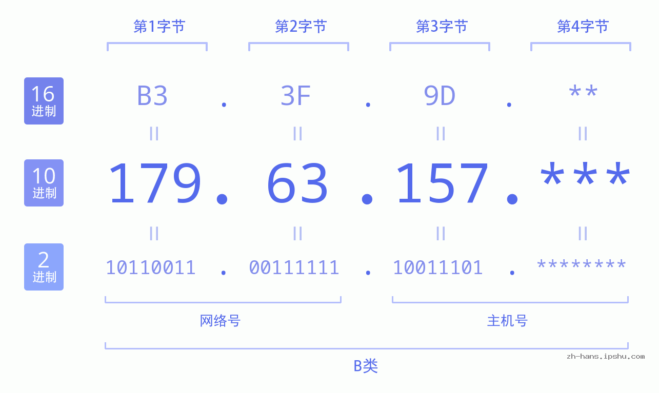 IP地址:179.63.157 数据结构图 二进制 十进制 十六进制 IPv4: 179.63.157 网络类型 网络号 主机号