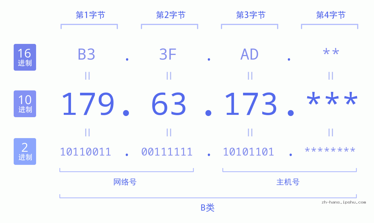 IP地址:179.63.173 数据结构图 二进制 十进制 十六进制 IPv4: 179.63.173 网络类型 网络号 主机号