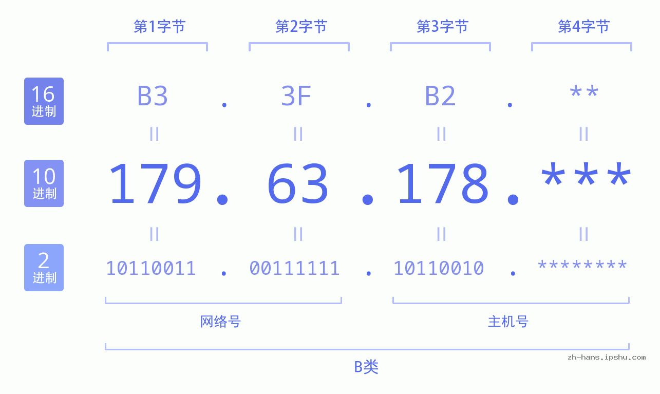 IP地址:179.63.178 数据结构图 二进制 十进制 十六进制 IPv4: 179.63.178 网络类型 网络号 主机号