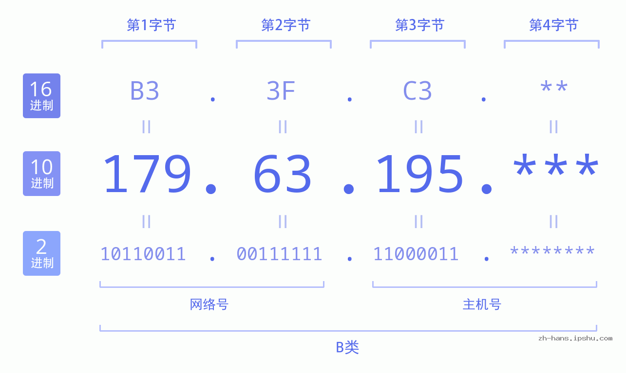 IP地址:179.63.195 数据结构图 二进制 十进制 十六进制 IPv4: 179.63.195 网络类型 网络号 主机号