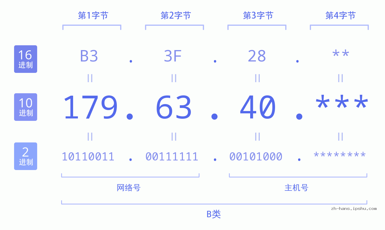 IP地址:179.63.40 数据结构图 二进制 十进制 十六进制 IPv4: 179.63.40 网络类型 网络号 主机号