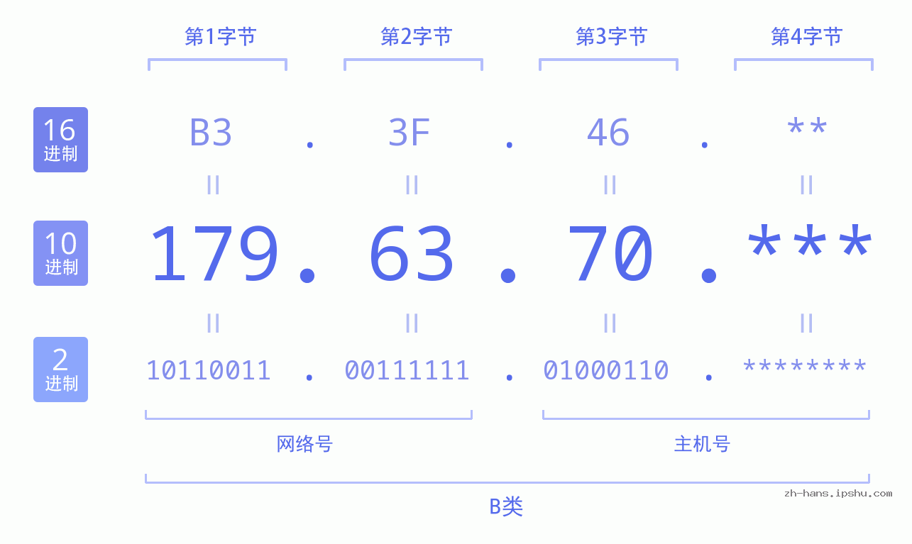 IP地址:179.63.70 数据结构图 二进制 十进制 十六进制 IPv4: 179.63.70 网络类型 网络号 主机号