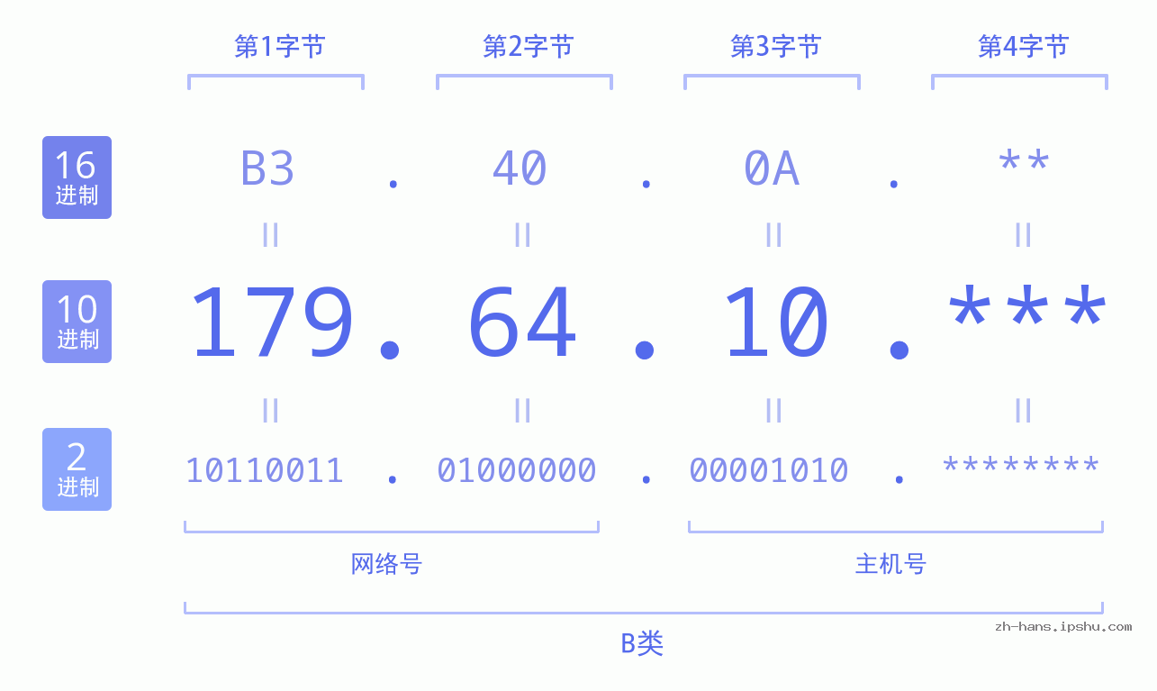 IP地址:179.64.10 数据结构图 二进制 十进制 十六进制 IPv4: 179.64.10 网络类型 网络号 主机号