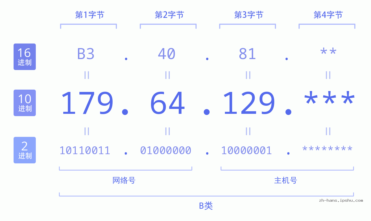 IP地址:179.64.129 数据结构图 二进制 十进制 十六进制 IPv4: 179.64.129 网络类型 网络号 主机号