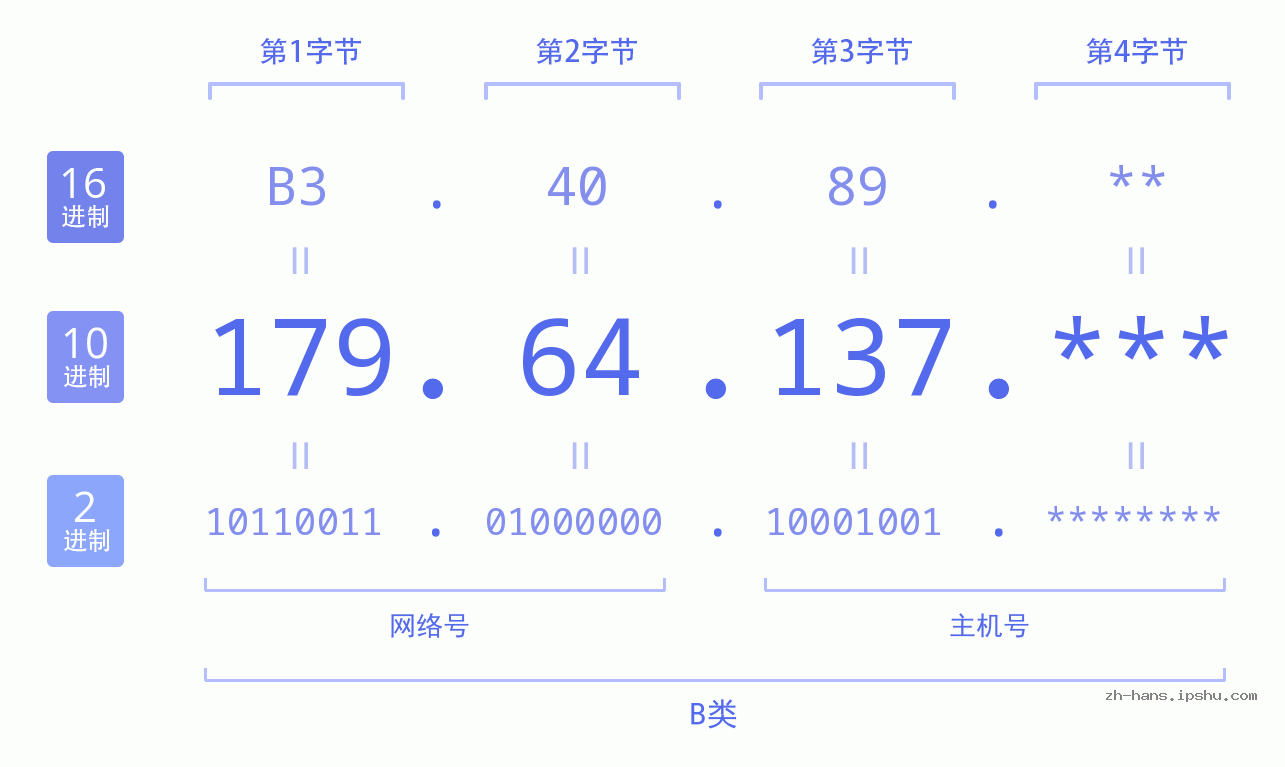 IP地址:179.64.137 数据结构图 二进制 十进制 十六进制 IPv4: 179.64.137 网络类型 网络号 主机号