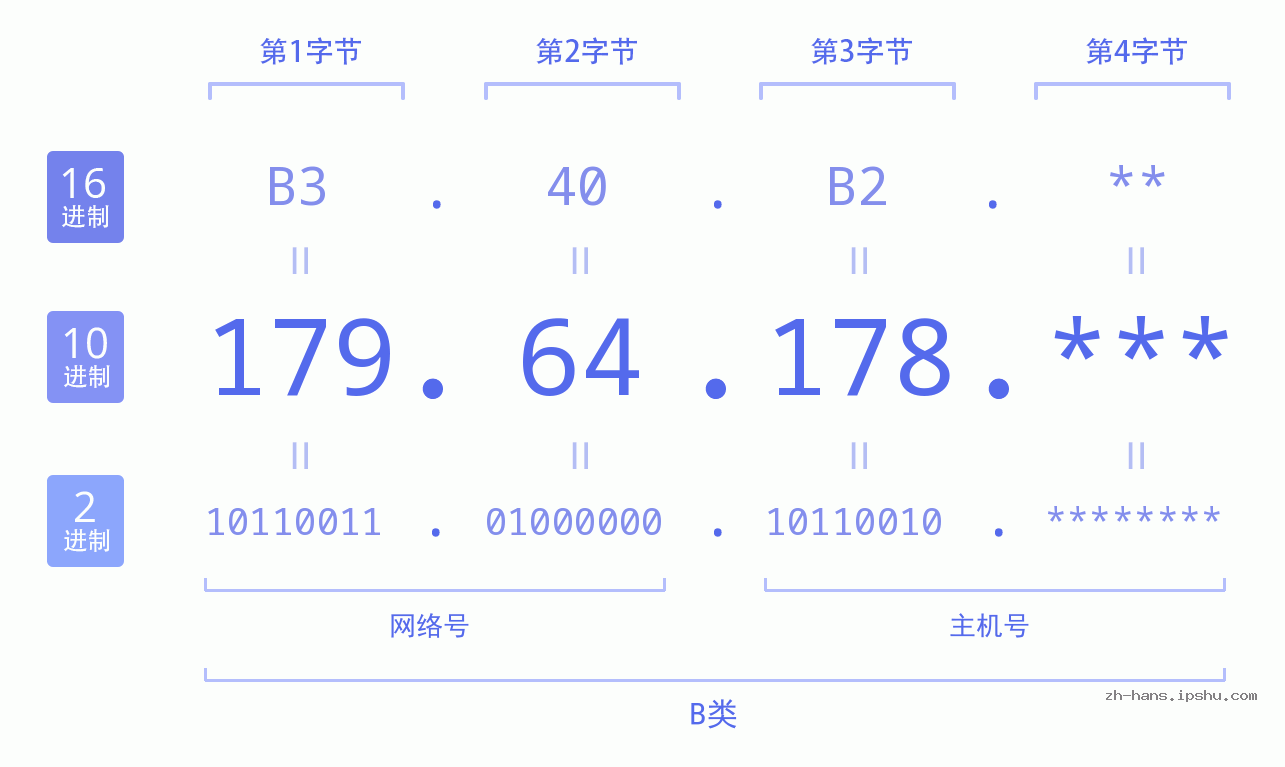 IP地址:179.64.178 数据结构图 二进制 十进制 十六进制 IPv4: 179.64.178 网络类型 网络号 主机号