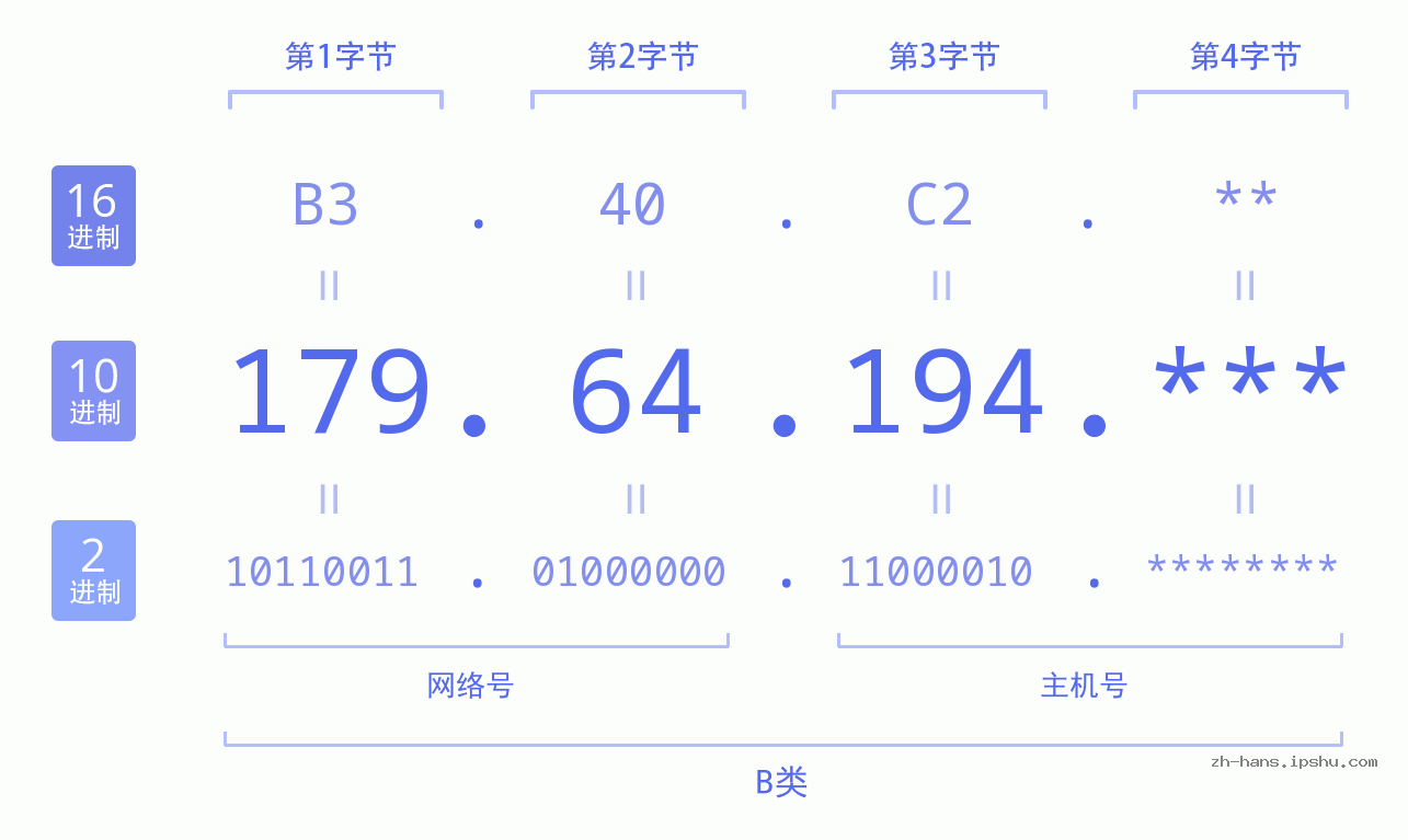 IP地址:179.64.194 数据结构图 二进制 十进制 十六进制 IPv4: 179.64.194 网络类型 网络号 主机号