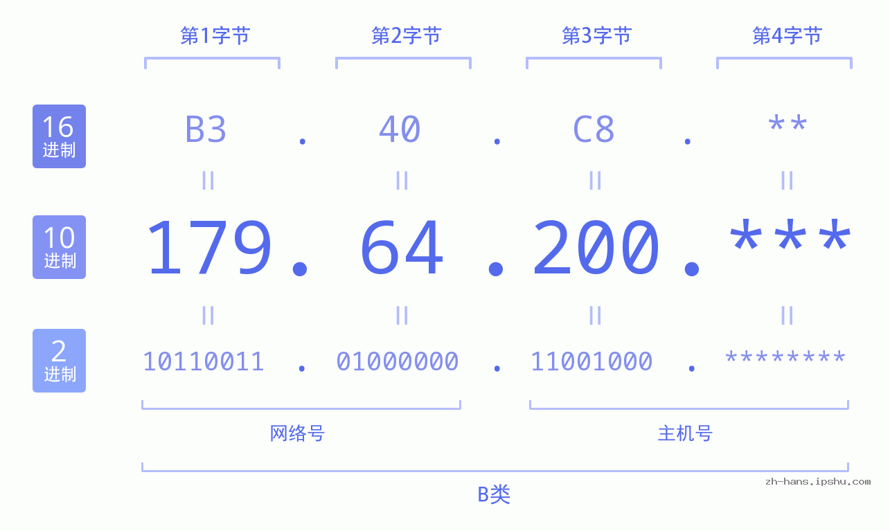 IP地址:179.64.200 数据结构图 二进制 十进制 十六进制 IPv4: 179.64.200 网络类型 网络号 主机号