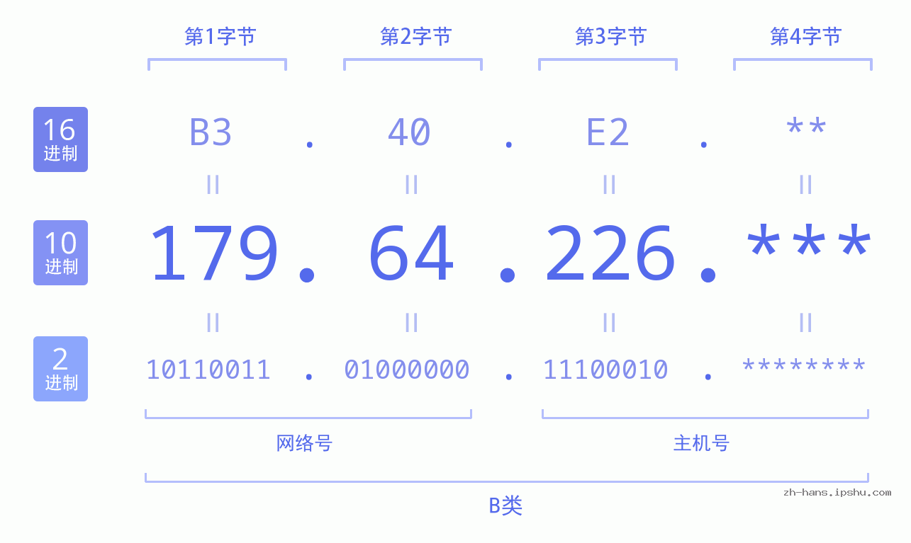 IP地址:179.64.226 数据结构图 二进制 十进制 十六进制 IPv4: 179.64.226 网络类型 网络号 主机号