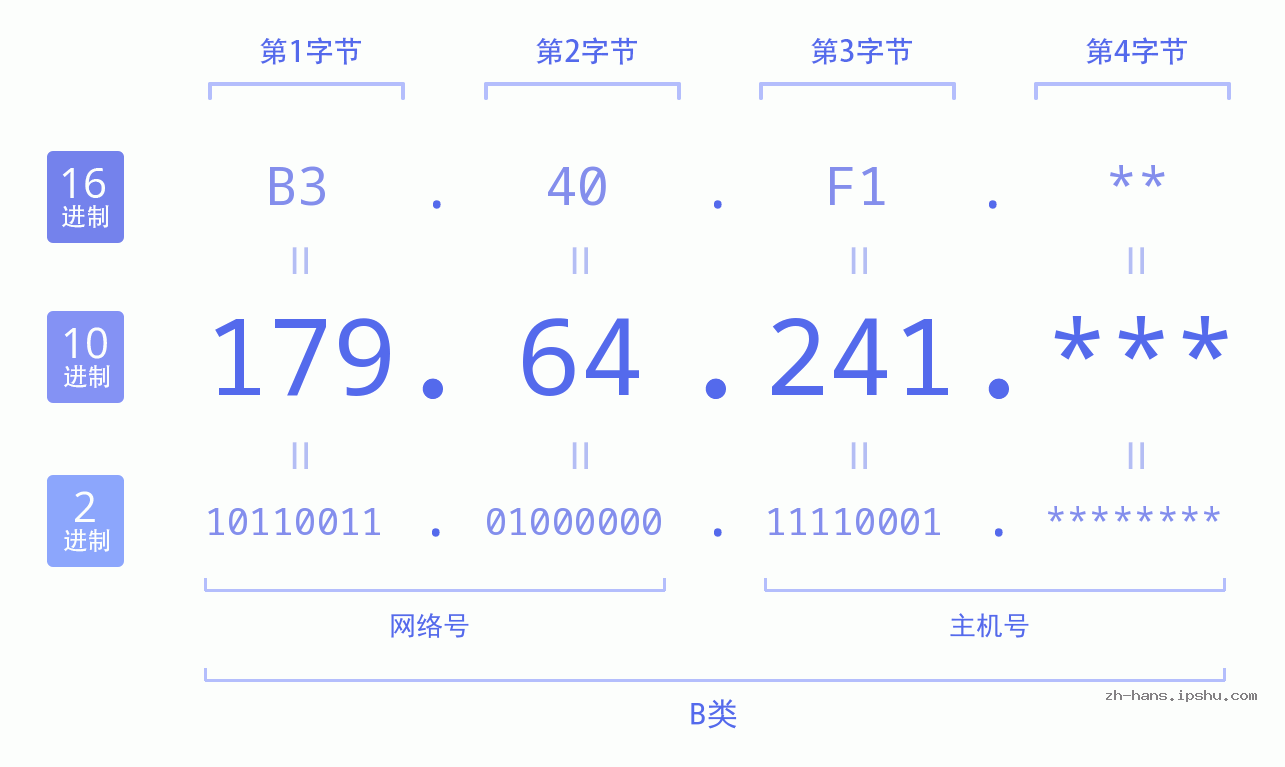 IP地址:179.64.241 数据结构图 二进制 十进制 十六进制 IPv4: 179.64.241 网络类型 网络号 主机号