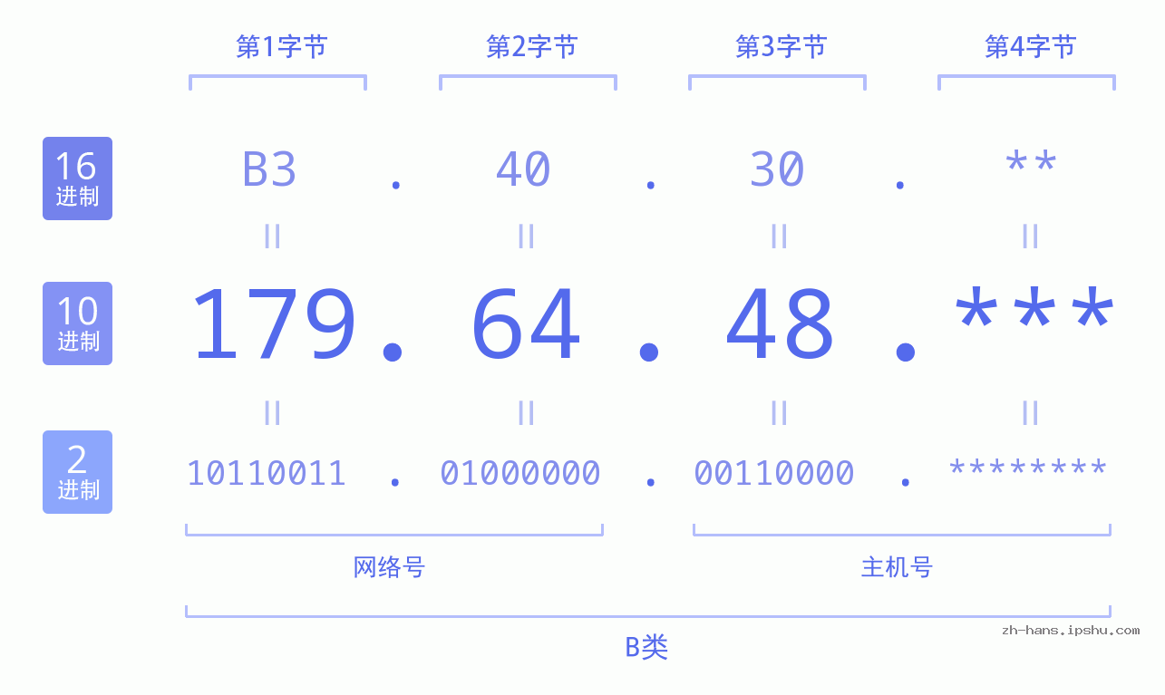 IP地址:179.64.48 数据结构图 二进制 十进制 十六进制 IPv4: 179.64.48 网络类型 网络号 主机号