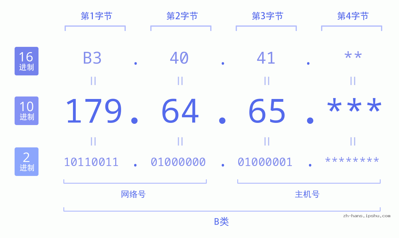 IP地址:179.64.65 数据结构图 二进制 十进制 十六进制 IPv4: 179.64.65 网络类型 网络号 主机号