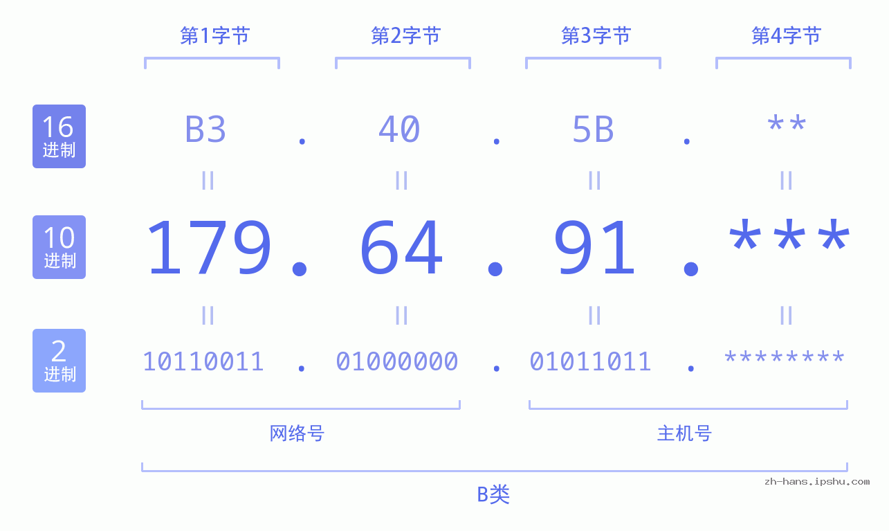 IP地址:179.64.91 数据结构图 二进制 十进制 十六进制 IPv4: 179.64.91 网络类型 网络号 主机号