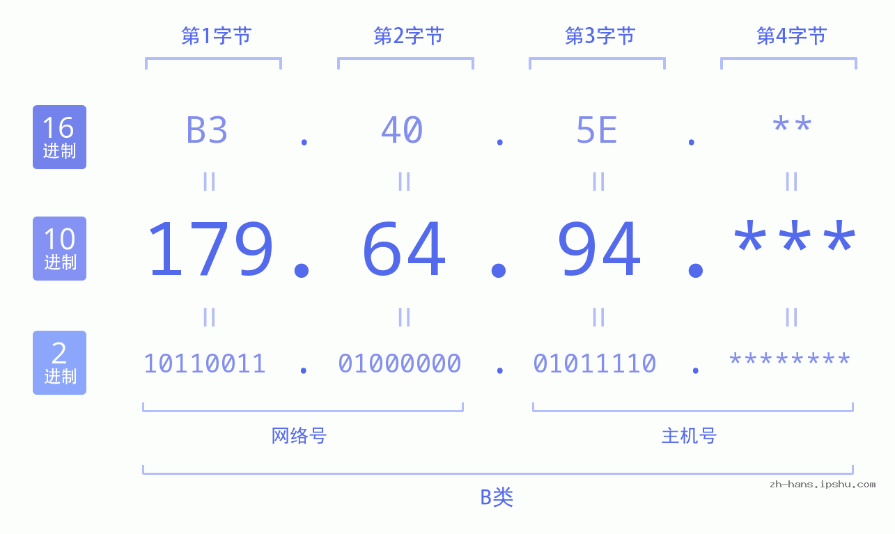 IP地址:179.64.94 数据结构图 二进制 十进制 十六进制 IPv4: 179.64.94 网络类型 网络号 主机号