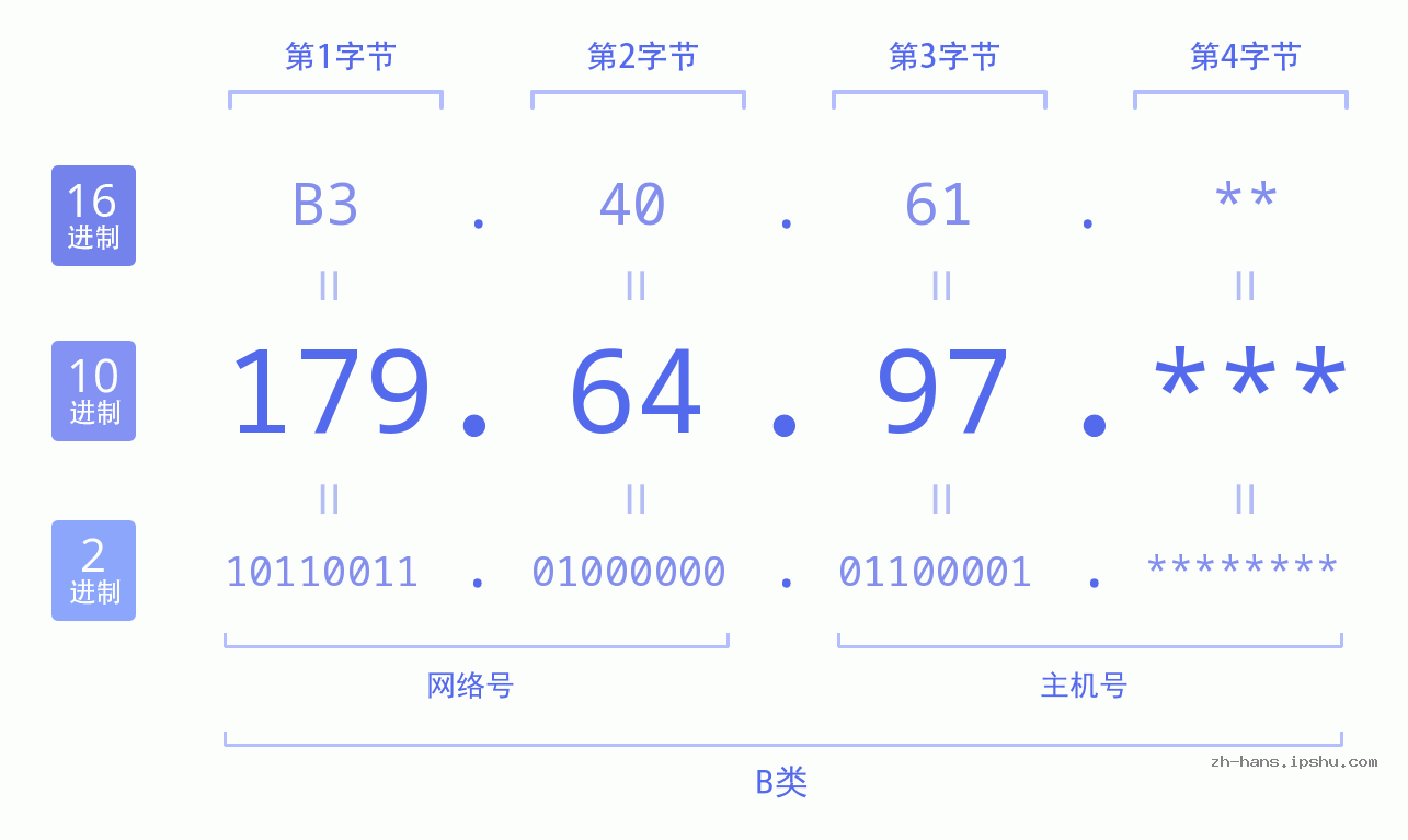IP地址:179.64.97 数据结构图 二进制 十进制 十六进制 IPv4: 179.64.97 网络类型 网络号 主机号
