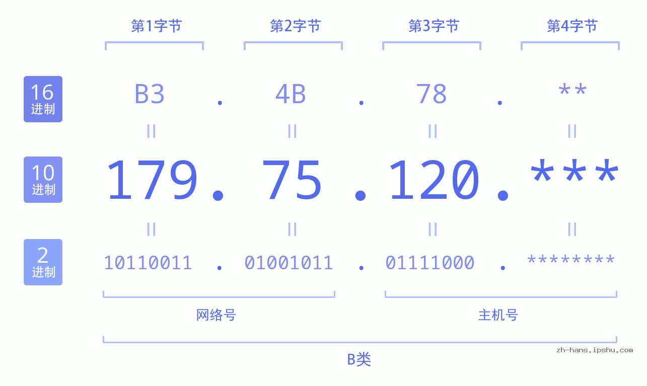 IP地址:179.75.120 数据结构图 二进制 十进制 十六进制 IPv4: 179.75.120 网络类型 网络号 主机号