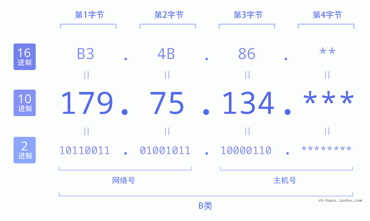 IP地址:179.75.134 数据结构图 二进制 十进制 十六进制 IPv4: 179.75.134 网络类型 网络号 主机号