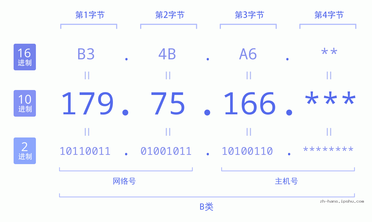 IP地址:179.75.166 数据结构图 二进制 十进制 十六进制 IPv4: 179.75.166 网络类型 网络号 主机号