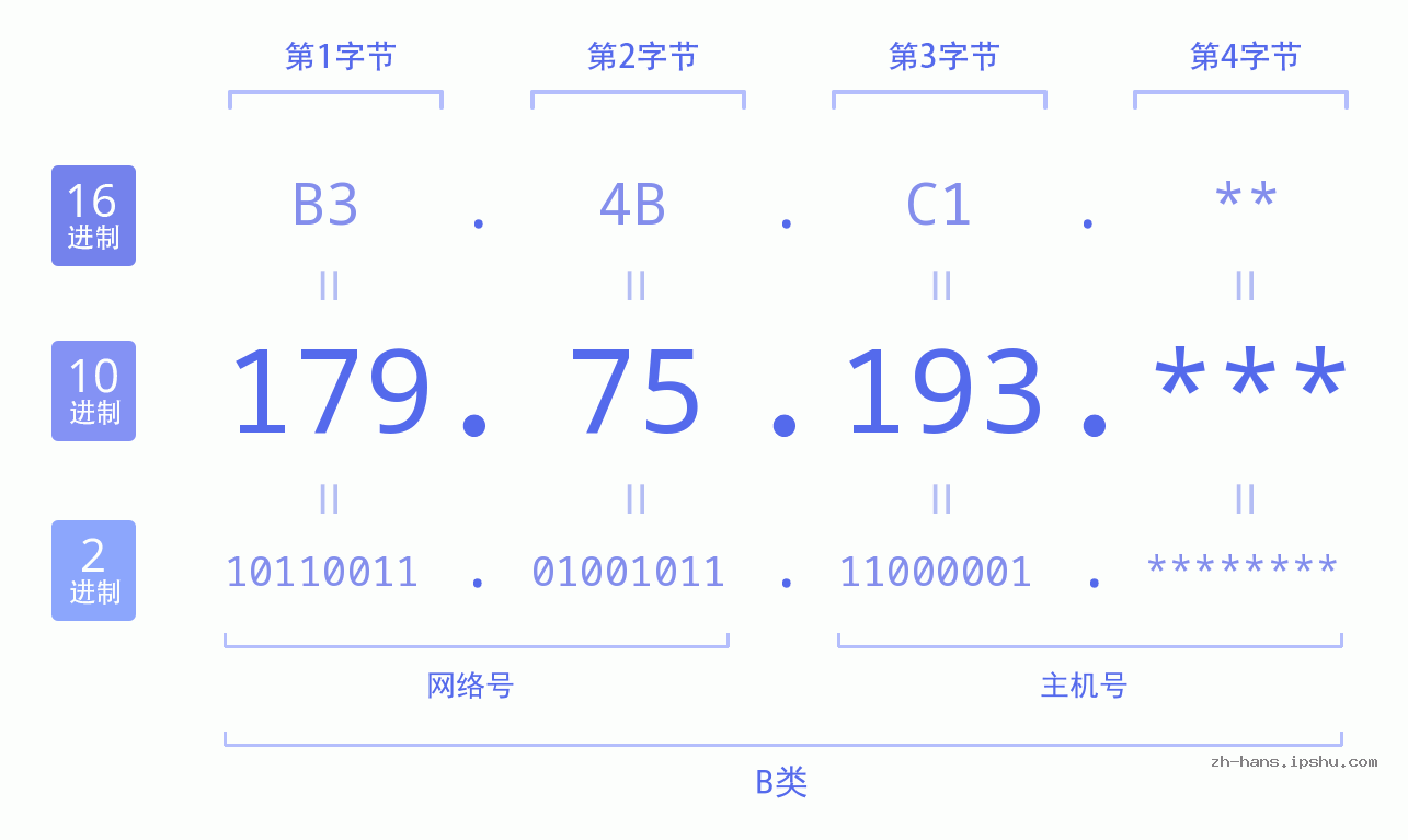 IP地址:179.75.193 数据结构图 二进制 十进制 十六进制 IPv4: 179.75.193 网络类型 网络号 主机号