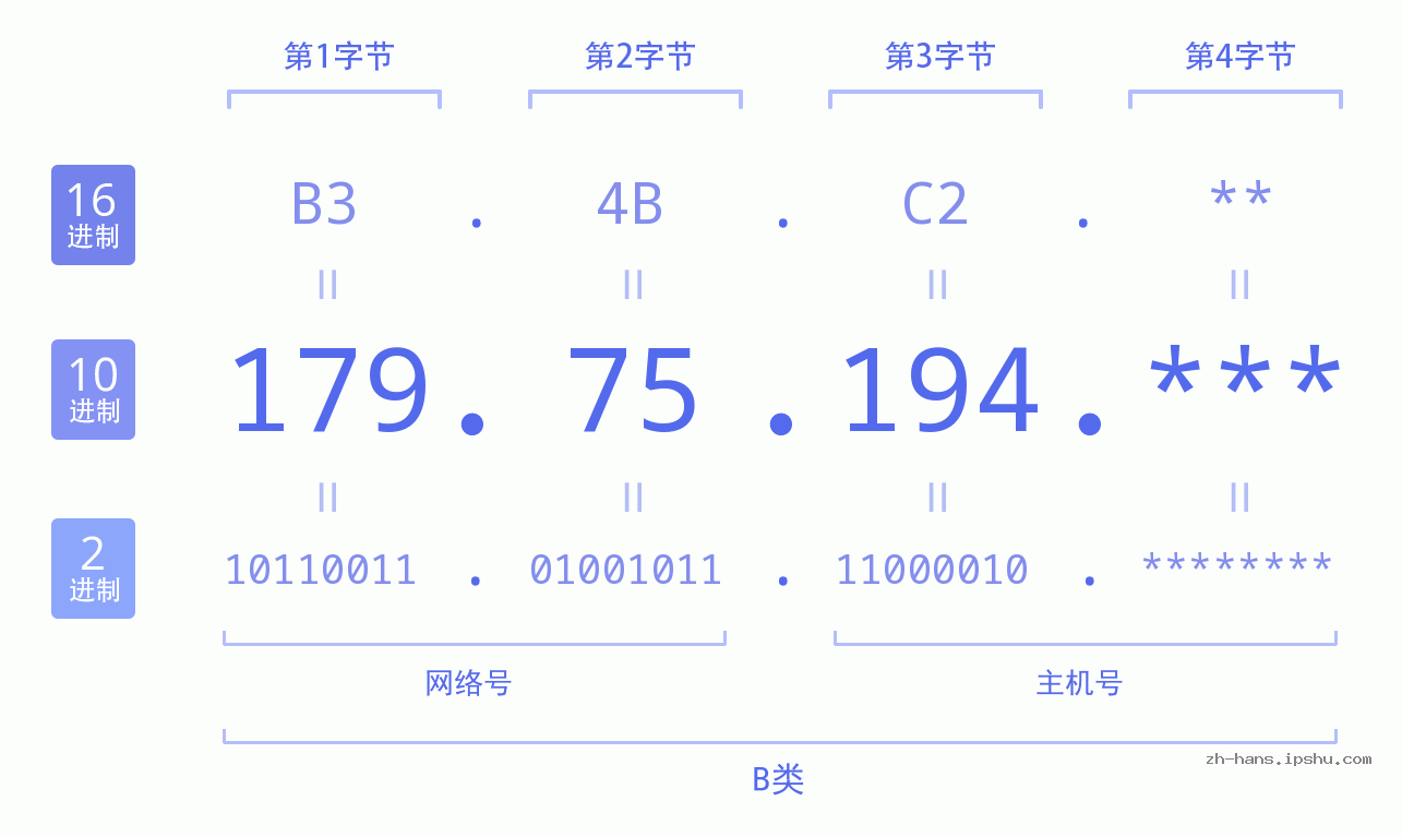 IP地址:179.75.194 数据结构图 二进制 十进制 十六进制 IPv4: 179.75.194 网络类型 网络号 主机号
