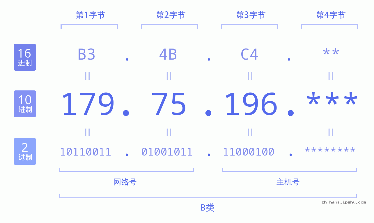 IP地址:179.75.196 数据结构图 二进制 十进制 十六进制 IPv4: 179.75.196 网络类型 网络号 主机号