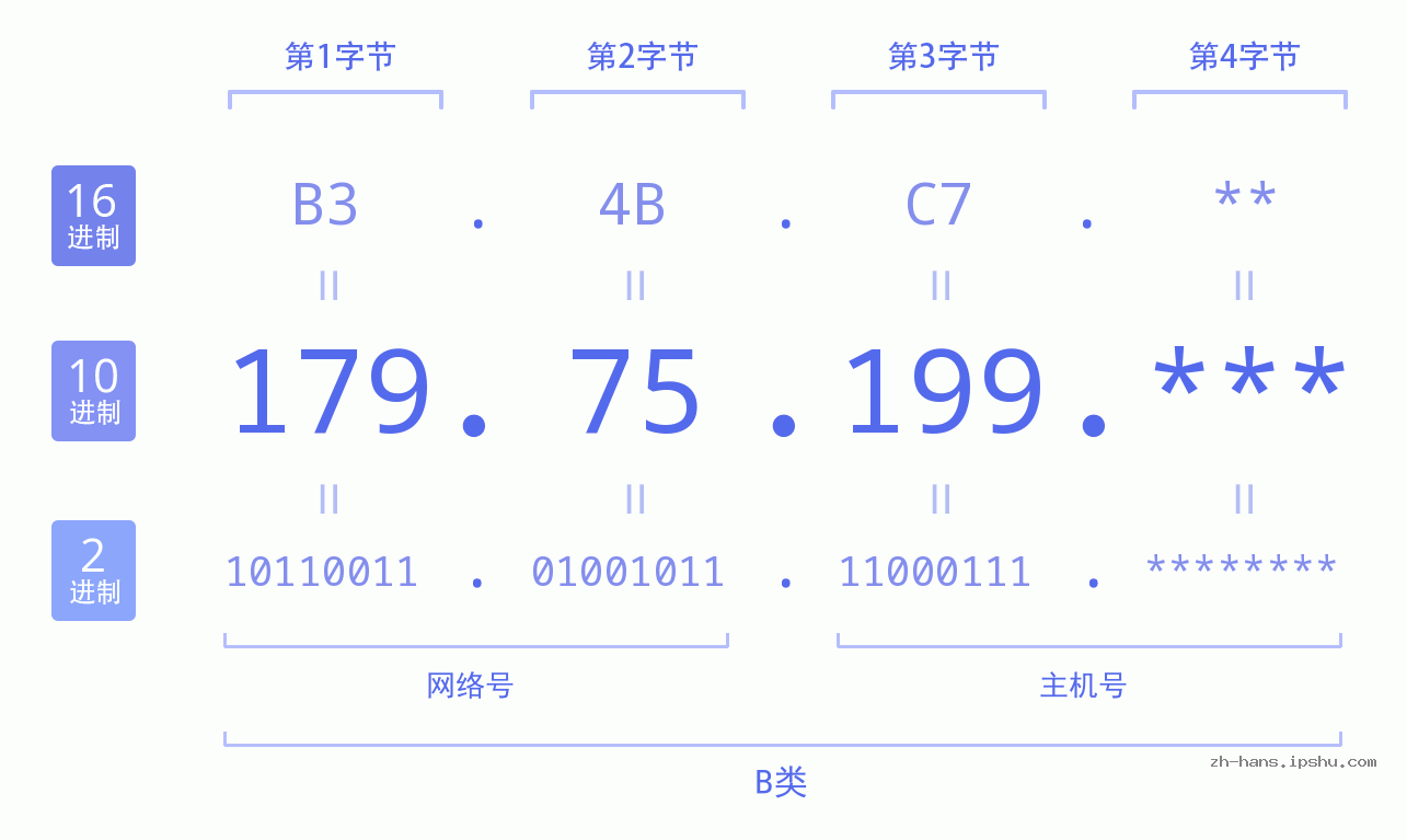 IP地址:179.75.199 数据结构图 二进制 十进制 十六进制 IPv4: 179.75.199 网络类型 网络号 主机号