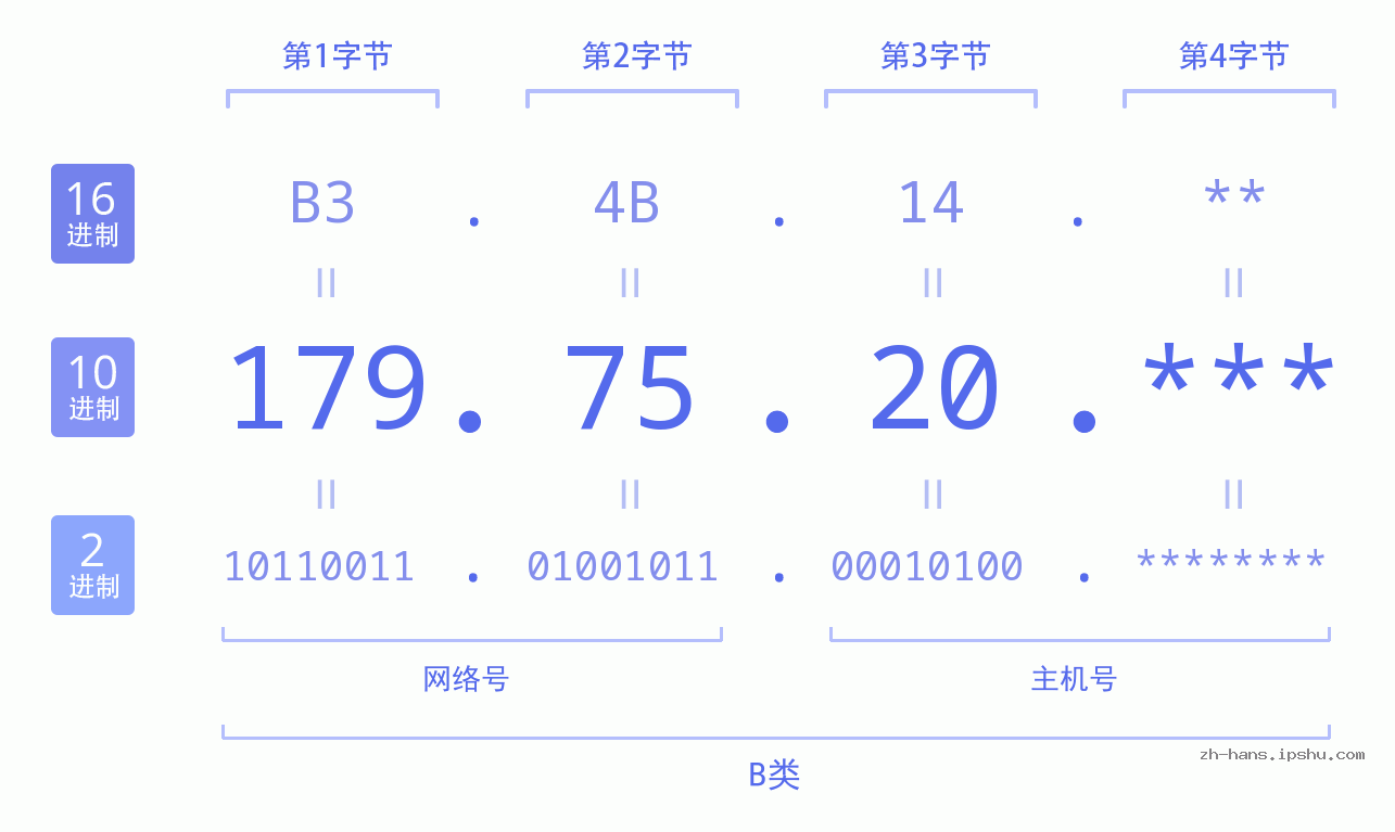 IP地址:179.75.20 数据结构图 二进制 十进制 十六进制 IPv4: 179.75.20 网络类型 网络号 主机号